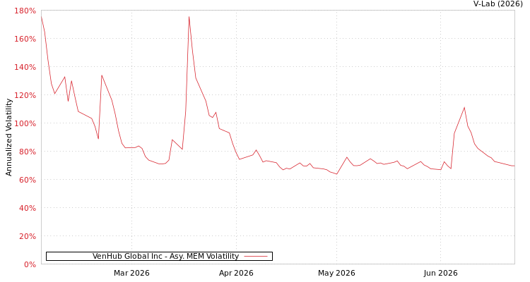 graph of VenHub Global Inc AMEM