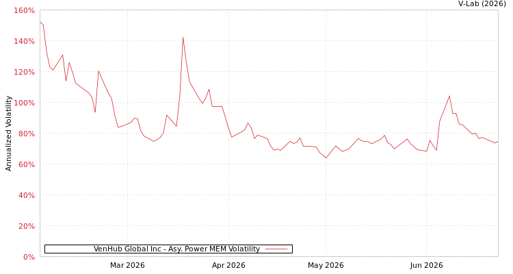 graph of VenHub Global Inc APMEM