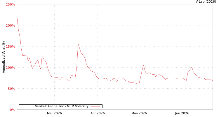 graph of VenHub Global Inc MEM