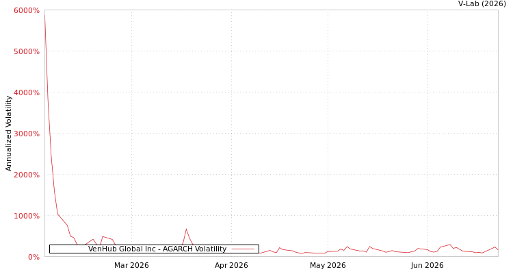 graph of VenHub Global Inc AGARCH