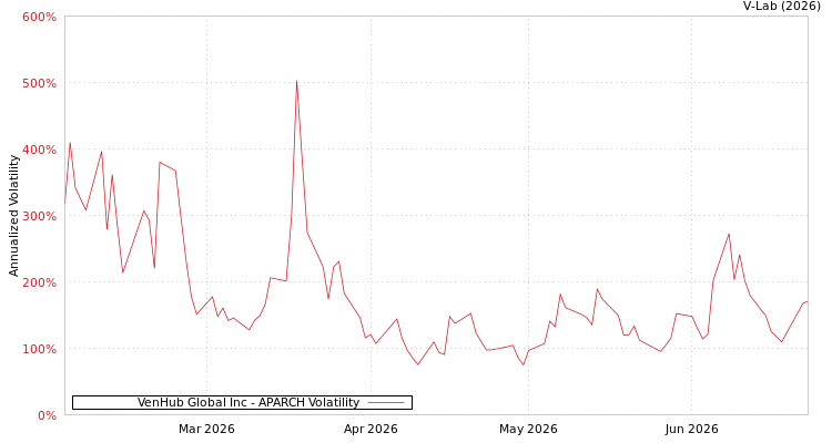 graph of VenHub Global Inc APARCH