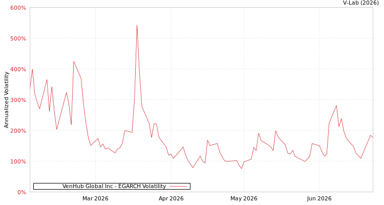 graph of VenHub Global Inc EGARCH
