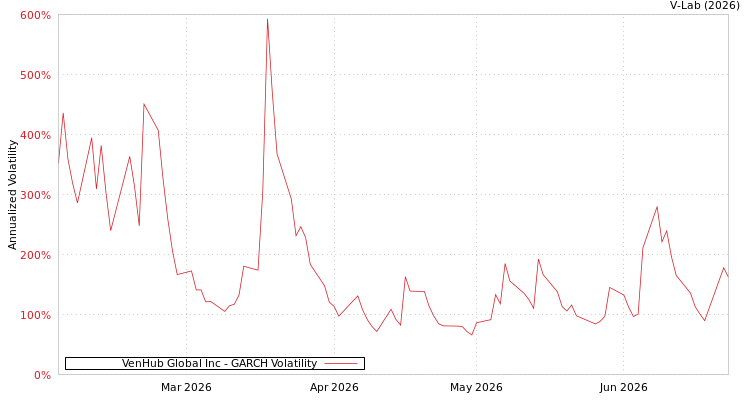 graph of VenHub Global Inc GARCH