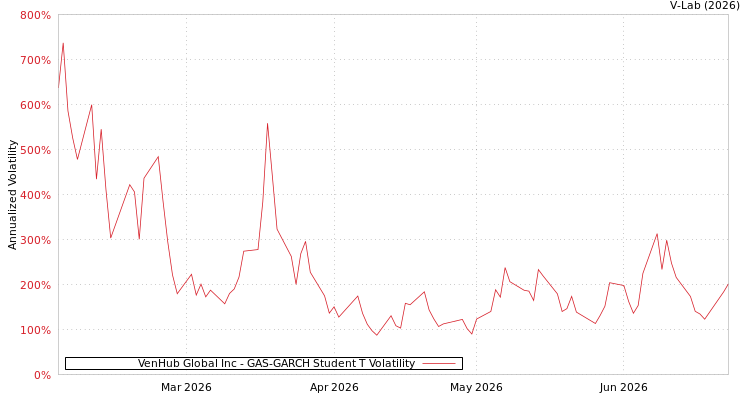 graph of VenHub Global Inc GAS-GARCH-T