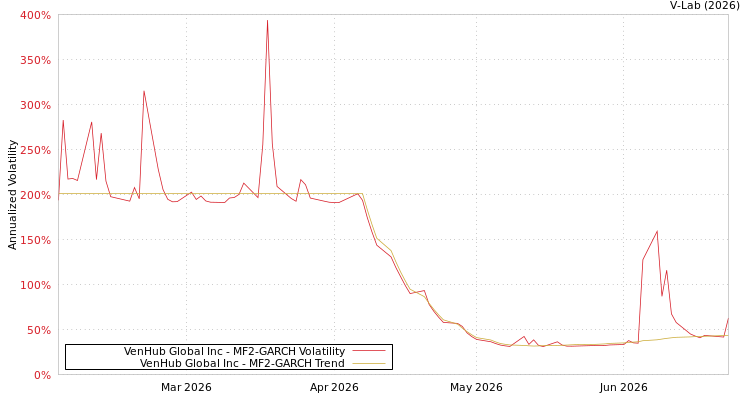 graph of VenHub Global Inc MF2-GARCH