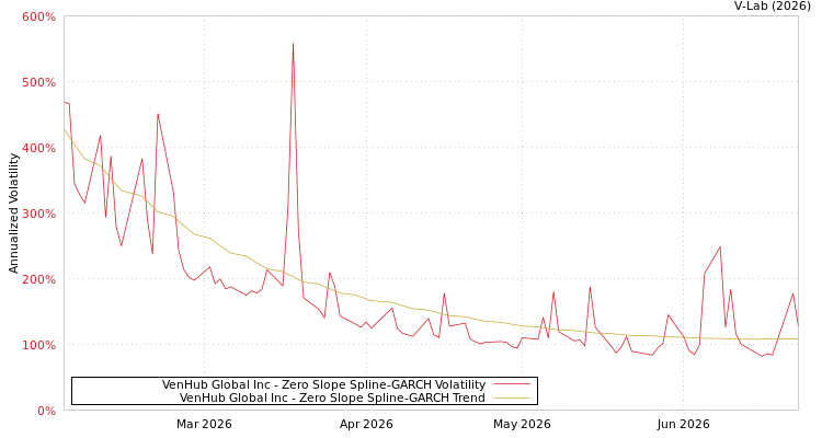 graph of VenHub Global Inc S0GARCH