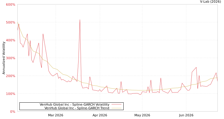 graph of VenHub Global Inc SGARCH