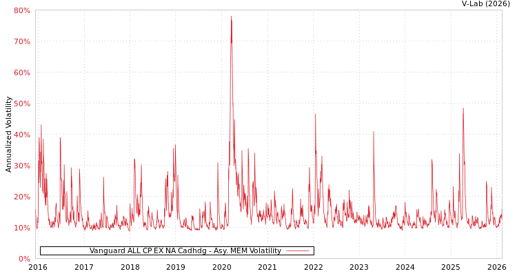 graph of Vanguard ALL CP EX NA Cadhdg AMEM