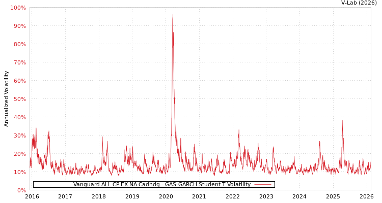 graph of Vanguard ALL CP EX NA Cadhdg GAS-GARCH-T