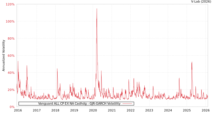 graph of Vanguard ALL CP EX NA Cadhdg GJR-GARCH
