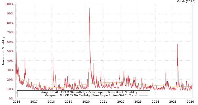 graph of Vanguard ALL CP EX NA Cadhdg S0GARCH