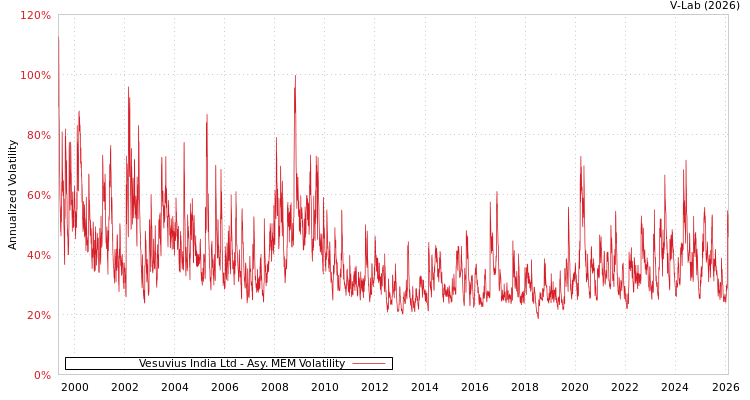 graph of Vesuvius India Ltd AMEM