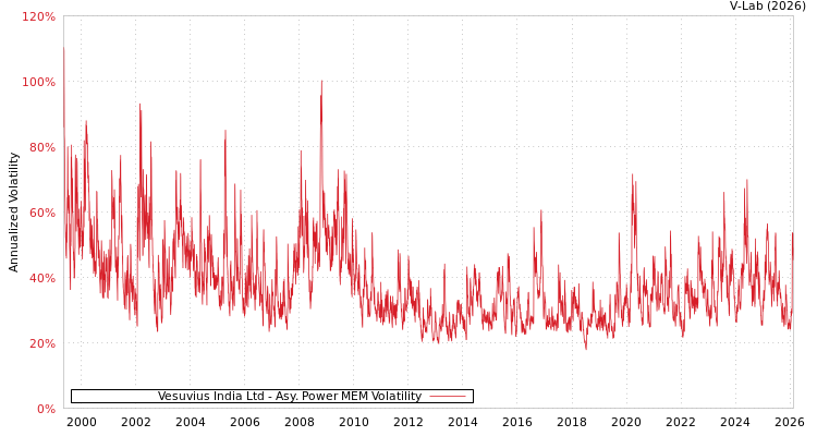 graph of Vesuvius India Ltd APMEM
