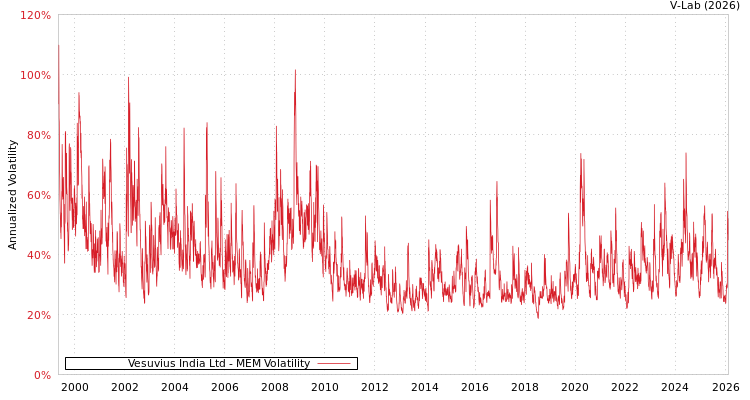 graph of Vesuvius India Ltd MEM