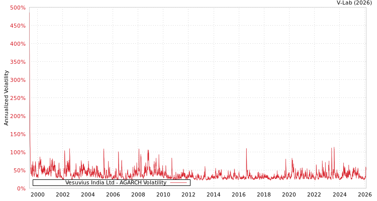 graph of Vesuvius India Ltd AGARCH