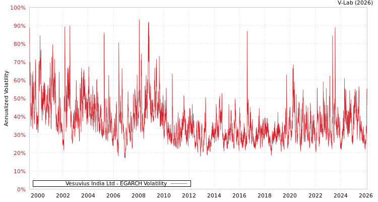 graph of Vesuvius India Ltd EGARCH