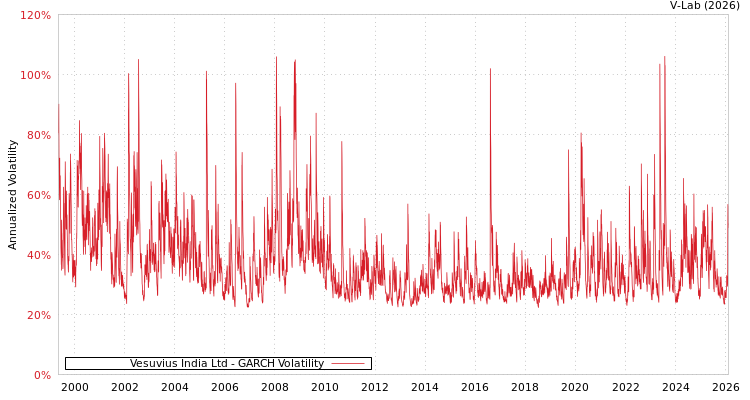 graph of Vesuvius India Ltd GARCH