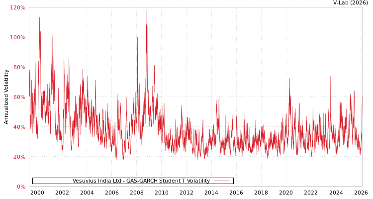 graph of Vesuvius India Ltd GAS-GARCH-T