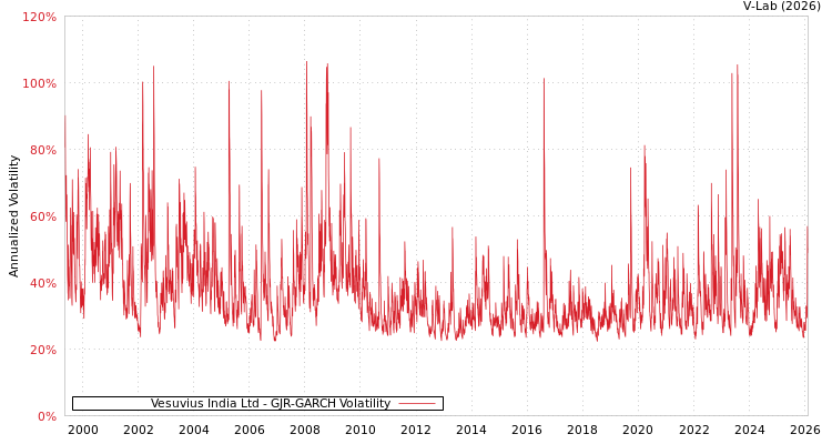 graph of Vesuvius India Ltd GJR-GARCH