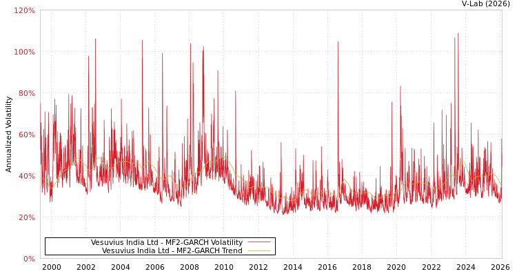 graph of Vesuvius India Ltd MF2-GARCH