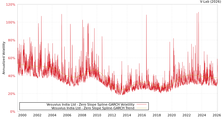 graph of Vesuvius India Ltd S0GARCH