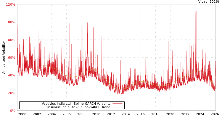 graph of Vesuvius India Ltd SGARCH