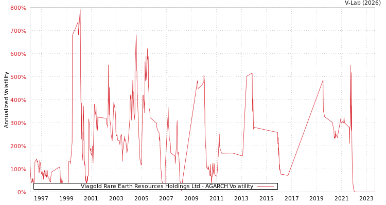 graph of Viagold Rare Earth Resources Holdings Ltd AGARCH
