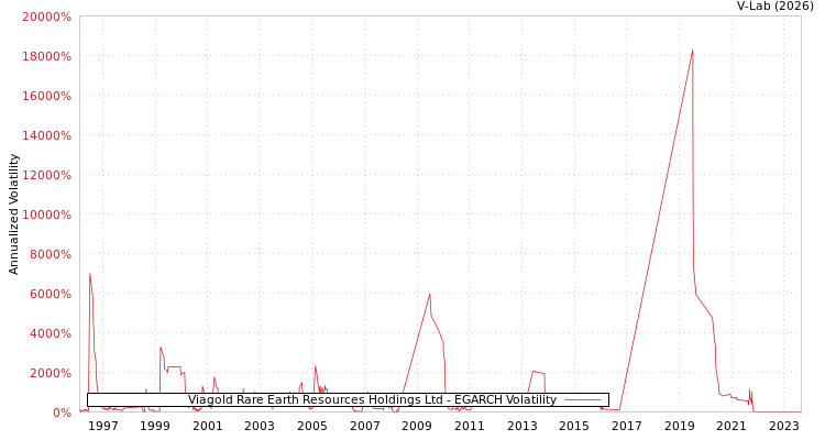 graph of Viagold Rare Earth Resources Holdings Ltd EGARCH