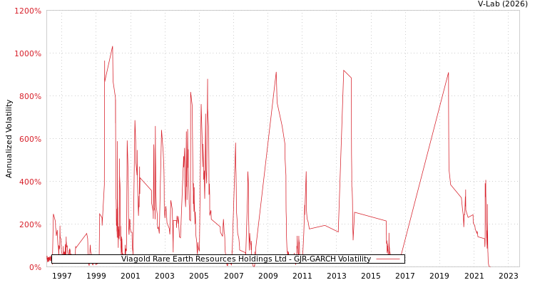 graph of Viagold Rare Earth Resources Holdings Ltd GJR-GARCH