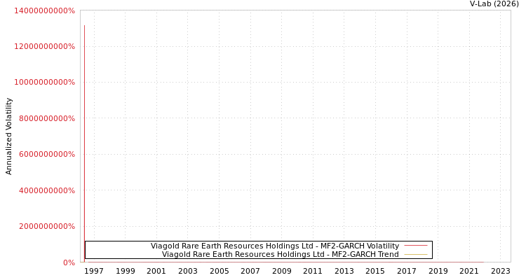 graph of Viagold Rare Earth Resources Holdings Ltd MF2-GARCH