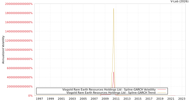 graph of Viagold Rare Earth Resources Holdings Ltd SGARCH