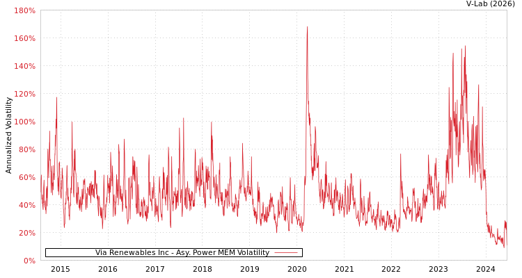 graph of Via Renewables Inc APMEM