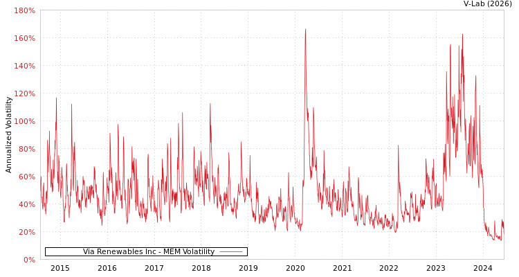 graph of Via Renewables Inc MEM