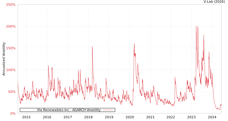 graph of Via Renewables Inc AGARCH