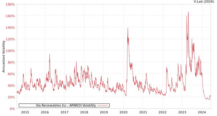 graph of Via Renewables Inc APARCH