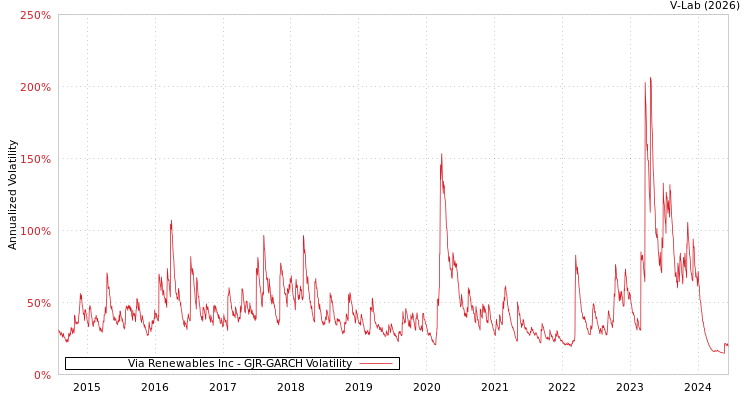 graph of Via Renewables Inc GJR-GARCH