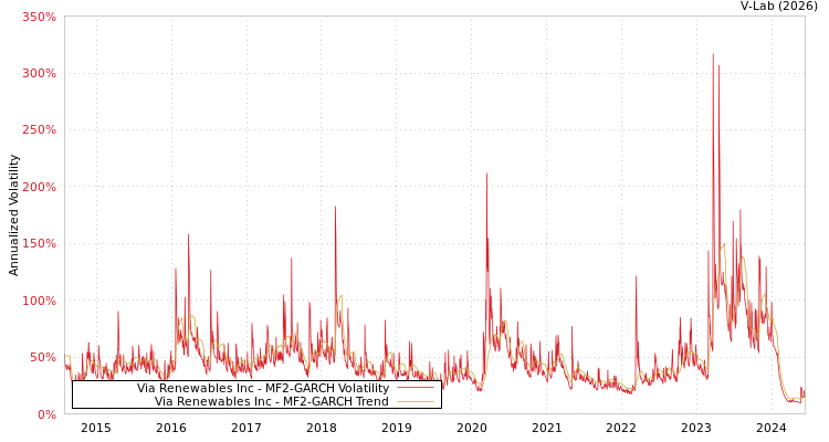 graph of Via Renewables Inc MF2-GARCH