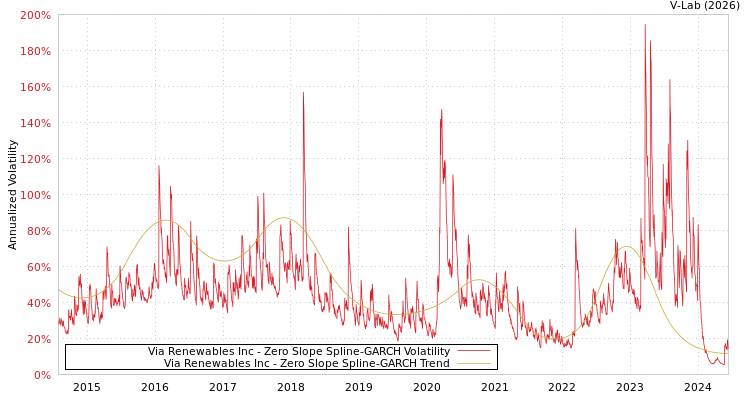 graph of Via Renewables Inc S0GARCH