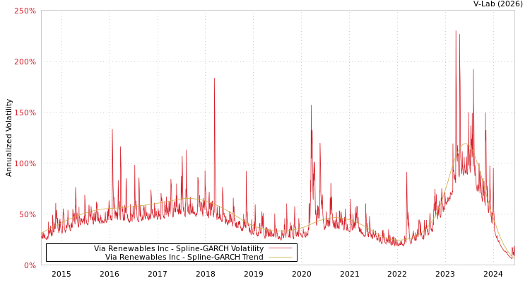 graph of Via Renewables Inc SGARCH