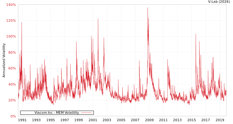 graph of Viacom Inc MEM