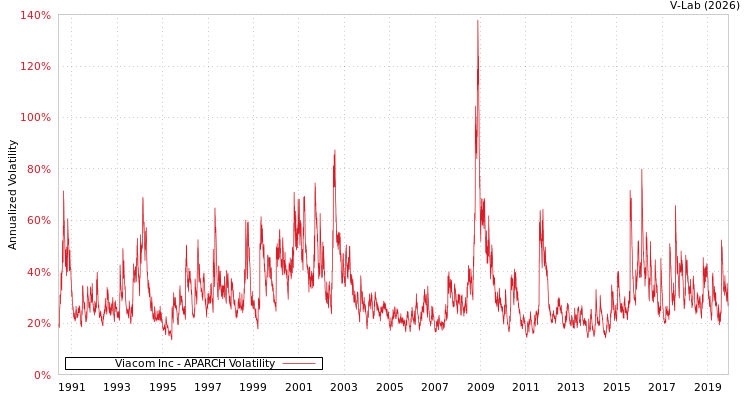 graph of Viacom Inc APARCH
