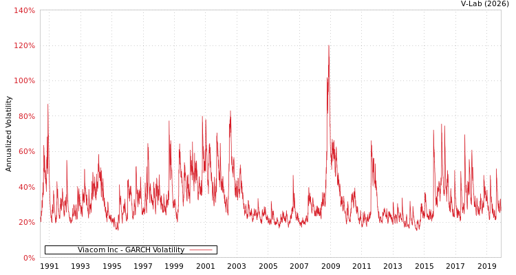 graph of Viacom Inc GARCH