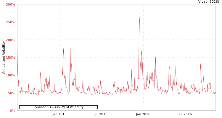 graph of Viadeo SA AMEM