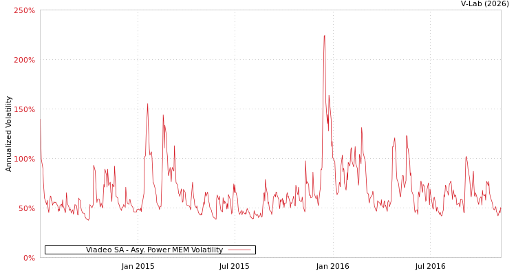 graph of Viadeo SA APMEM