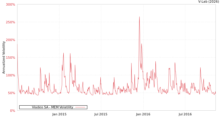 graph of Viadeo SA MEM