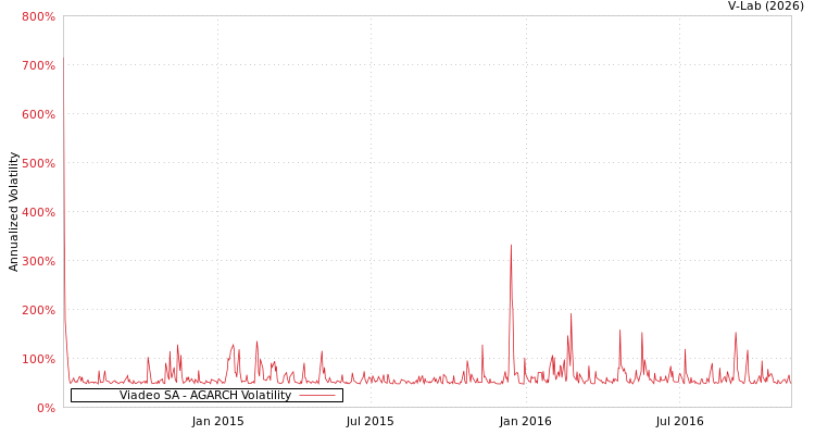 graph of Viadeo SA AGARCH