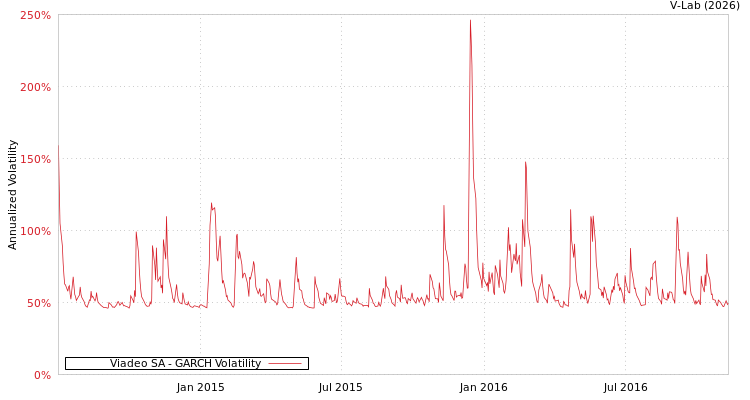graph of Viadeo SA GARCH