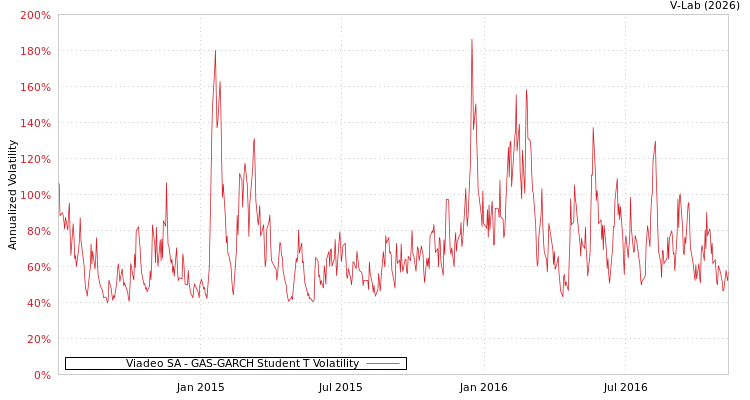 graph of Viadeo SA GAS-GARCH-T