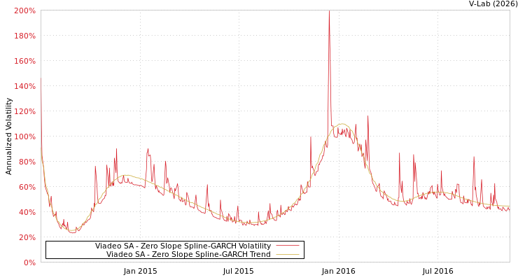 graph of Viadeo SA S0GARCH
