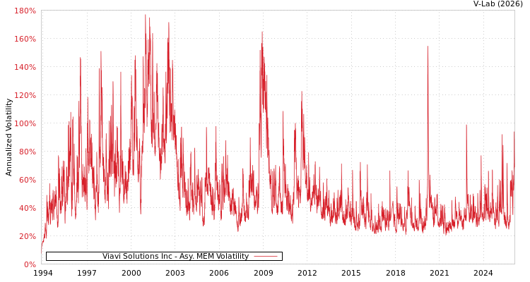 graph of Viavi Solutions Inc AMEM